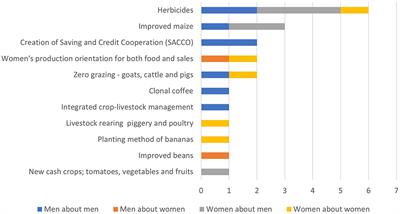 Separate and Joint Interests: Understanding Gendered Innovation Processes in Ugandan Farm Systems